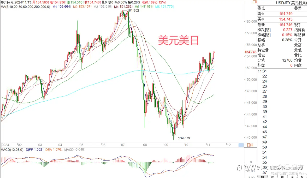 2024年11月13日|每日汇评-策略分析|王萍：黄金还未出现止跌信号