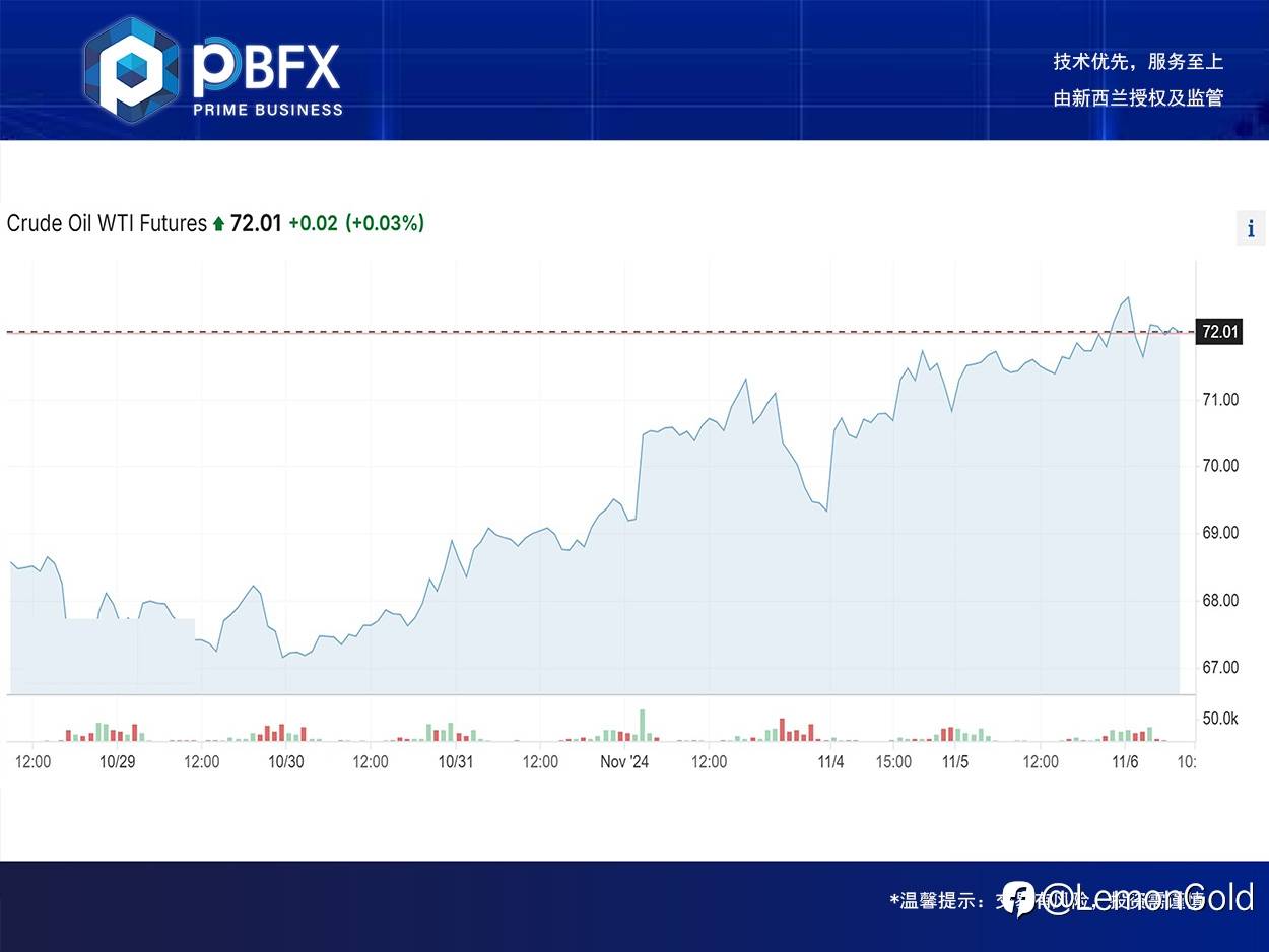【PBFX | PBFX India】U.S. crude oil WTI rose 0.7%