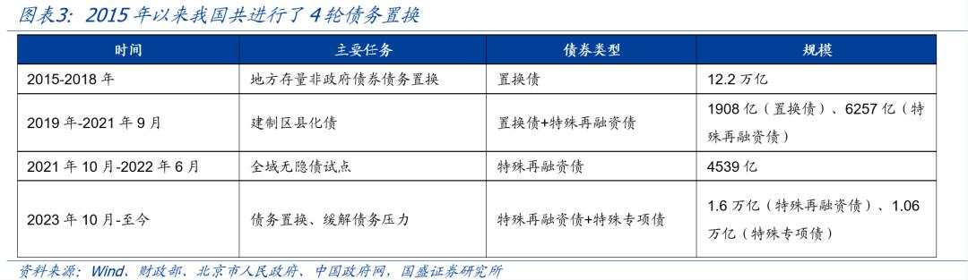 全面复盘史上4轮化债