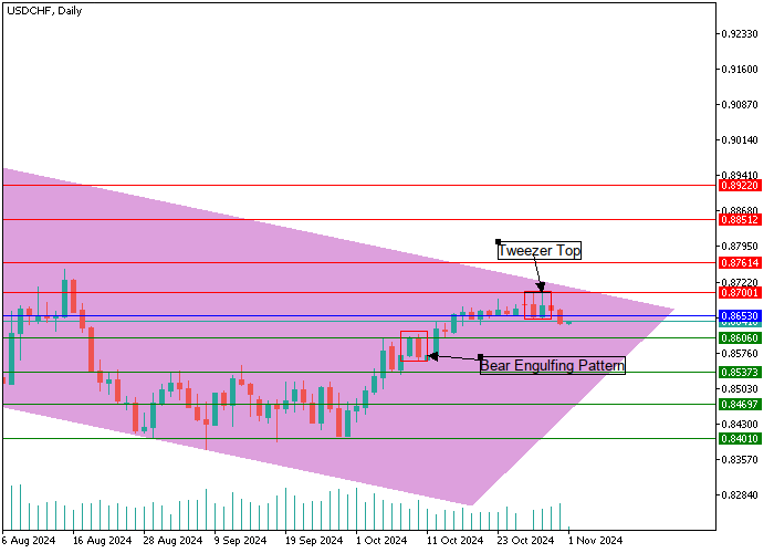 USD/CHF: ANALISIS KANDIL