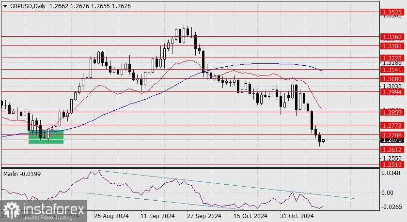 Prediksi untuk GBP/USD pada 15 November 2024