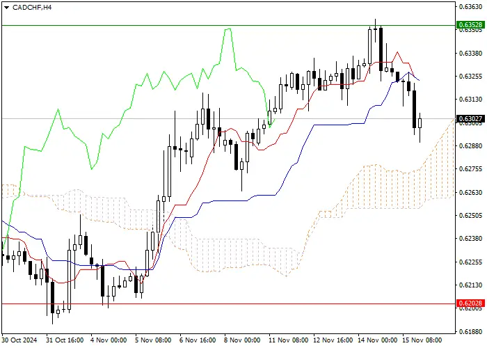CAD/CHF: ANALISIS INDIKATOR ICHIMOKU