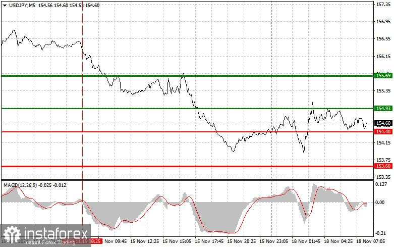 USD/JPY: Tips Trading Sederhana untuk Trader Pemula pada 18 November. Analisis Perdagangan Forex