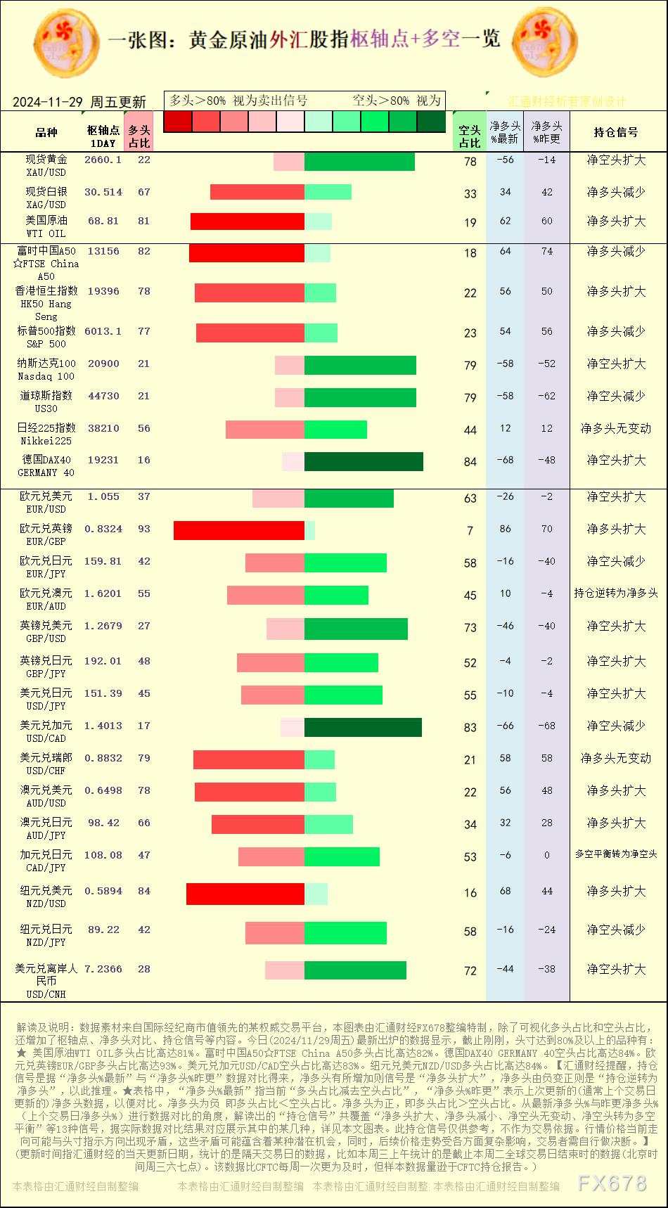 一张图:2024/11/29黄金原油外汇股指“枢纽点+多空持仓信号”一览