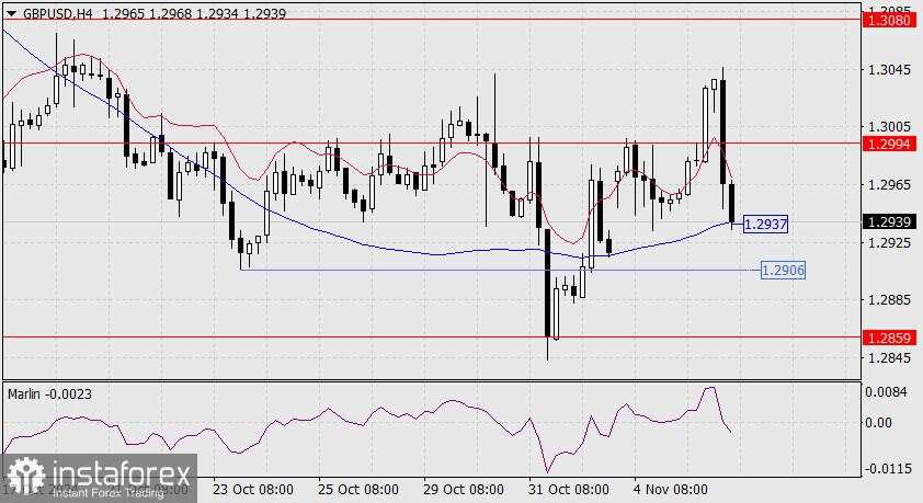 Prediksi untuk GBP/USD pada 6 November 2024