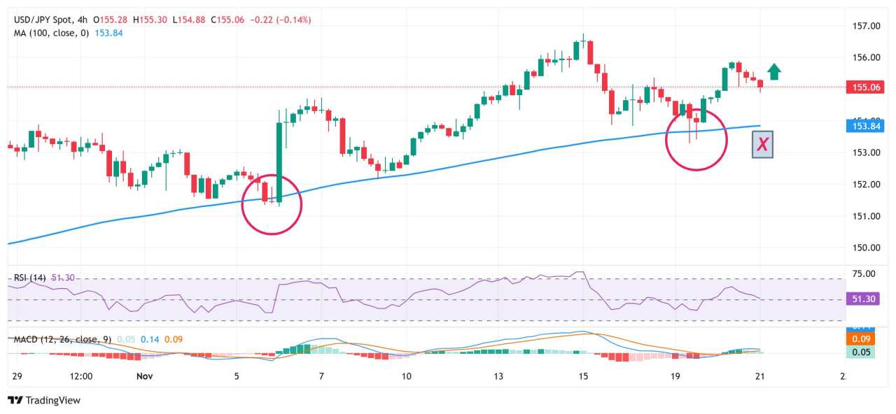 Yen Jepang Mendapatkan Traksi Positif terhadap USD, Potensi Kenaikan Tampak Terbatas