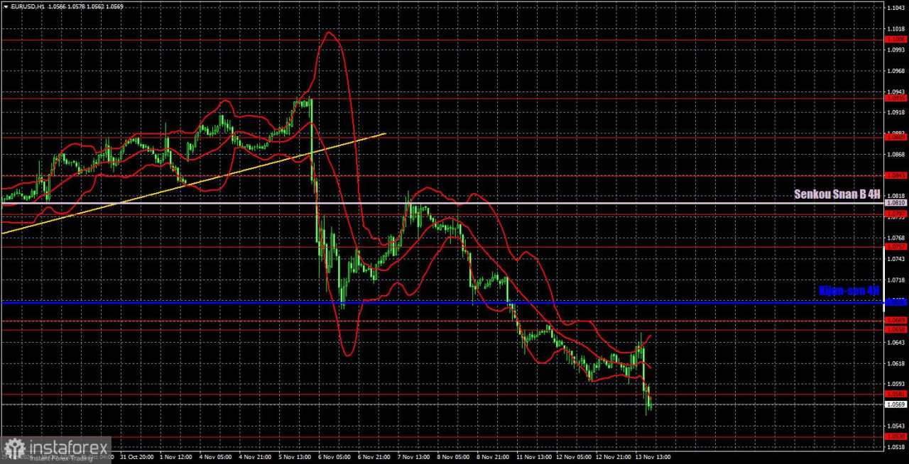 Rekomendasi dan Analisis Trading untuk EUR/USD pada 14 November: Apakah Ini Akhir atau Bukan?