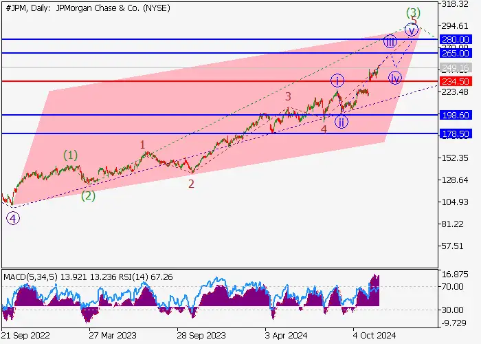 JPMORGAN CHASE & CO.: ANALISIS GELOMBANG