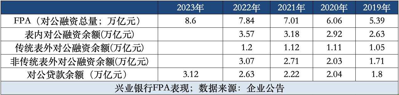 兴业银行的增长烦恼：昔日“同业之王”能否破局“轻资产之围”