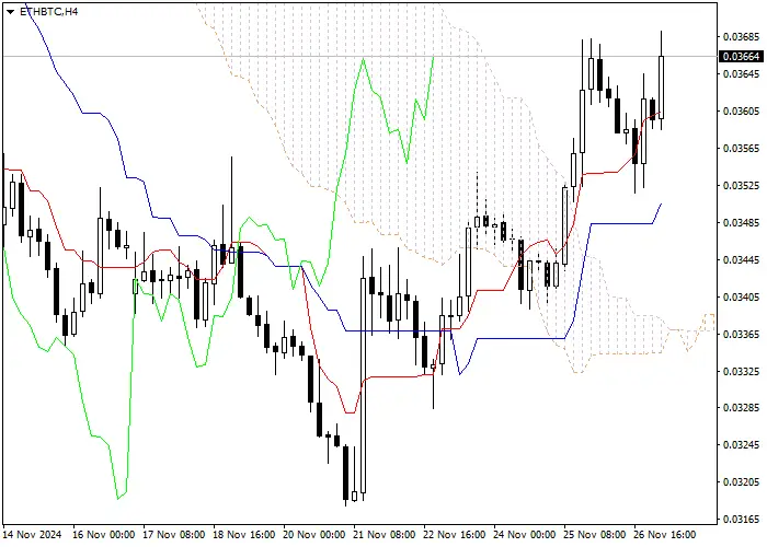 ETH/BTC: PHÂN TÍCH CHỈ BÁO ICHIMOKU