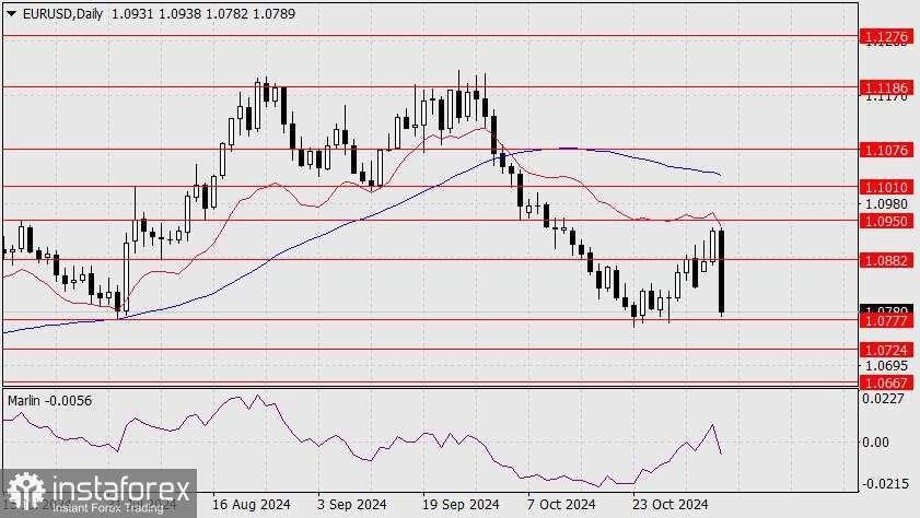 Prediksi untuk EUR/USD pada 6 November 2024