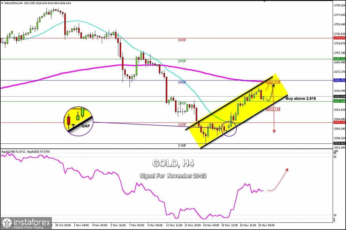 Sinyal Trading untuk EMAS (XAU/USD) pada 20-22 November 2024: beli di atas $2.616 (3/8 Murray - 200 EMA)