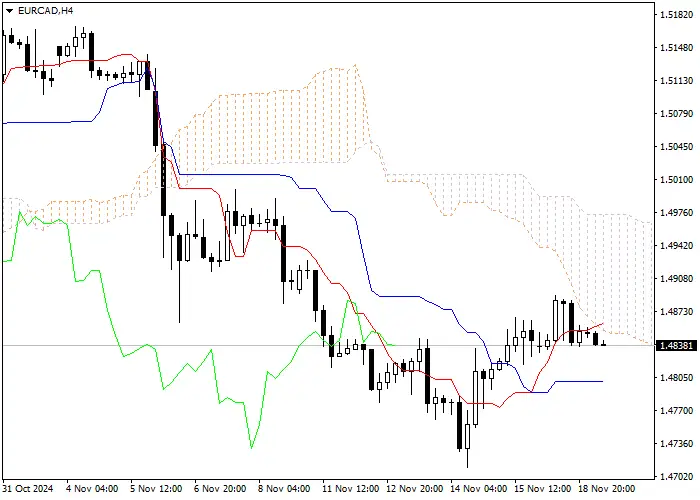 EUR/CAD: PHÂN TÍCH CHỈ BÁO ICHIMOKU