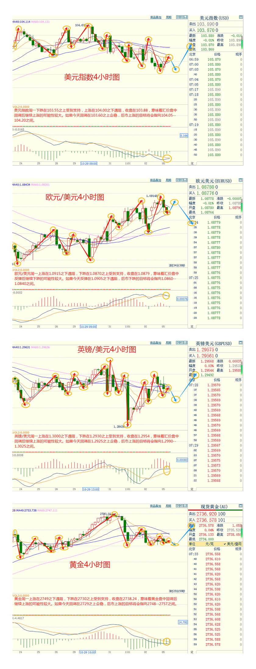 CWG资讯:避险需求回升,美元周一明显下跌;金价震荡等待美国大选,结果出炉前还需关注ISM非制造业PMI