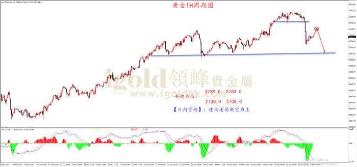 领峰金评：黄金狂跌60美金 恐阶段见顶