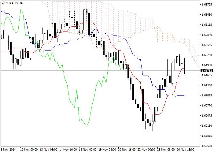 EUR/AUD: ANALISIS INDIKATOR ICHIMOKU