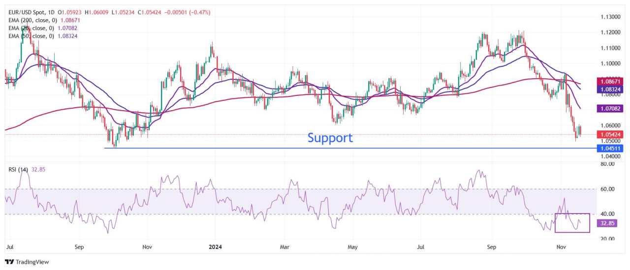 EUR/USD Hadapi Tekanan karena Para Pejabat ECB Mengkhawatirkan Pertumbuhan Ekonomi Zona Euro