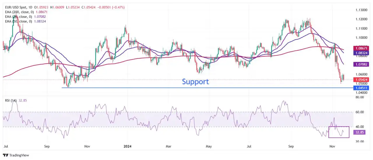 EUR/USD Hadapi Tekanan karena Para Pejabat ECB Mengkhawatirkan Pertumbuhan Ekonomi Zona Euro