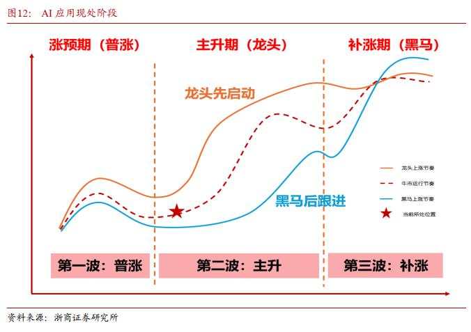 AI产业链行情走到哪了