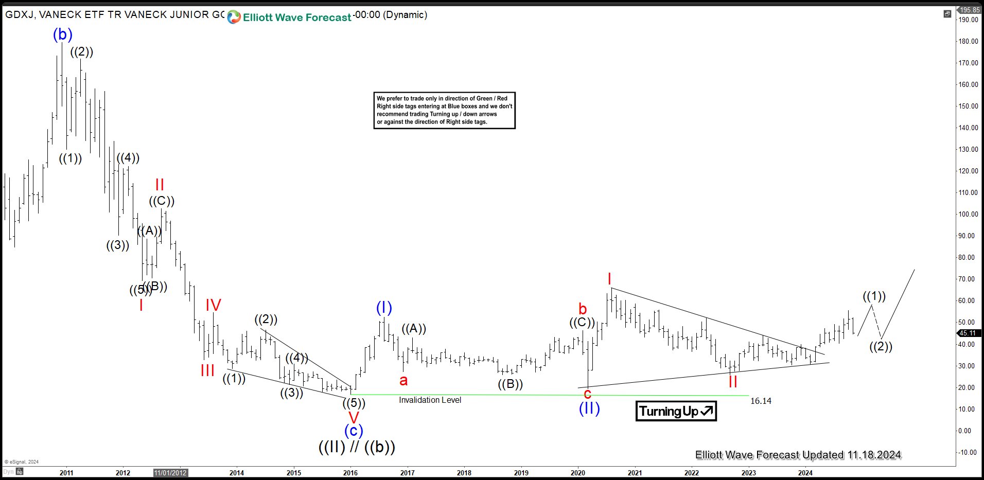 Gold Miners Junior (GDXJ) Looking for Correction to End Soon