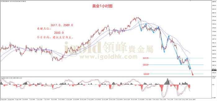 领峰金评：美元狂飙 金价加速下跌