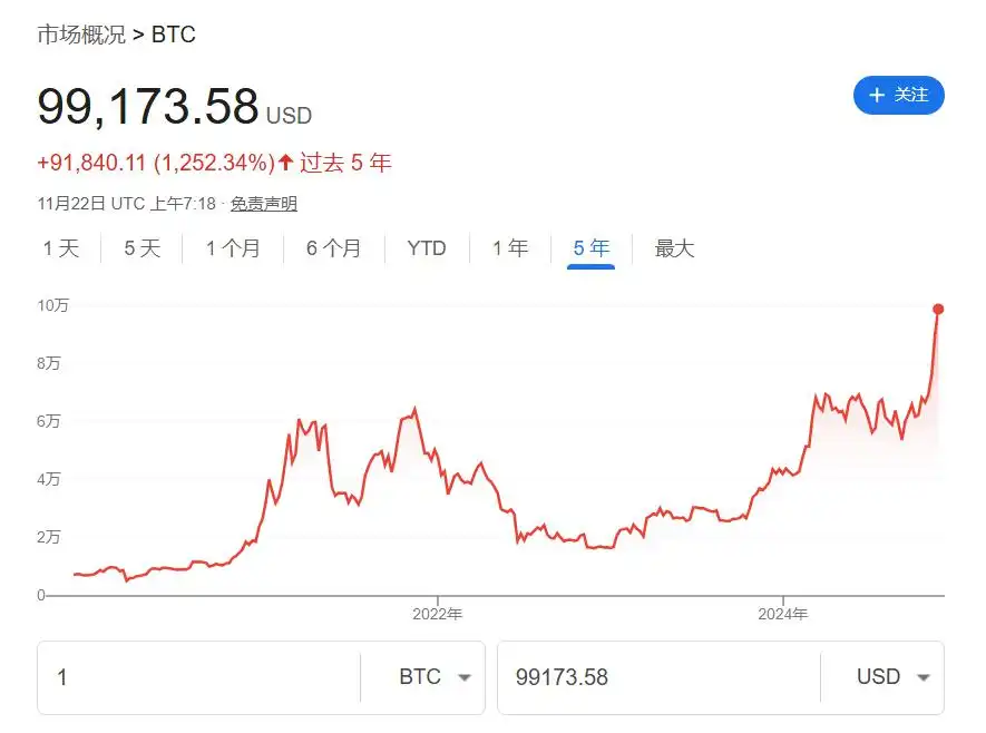 亚太股指多数上涨，比特币逼近10万美元，黄金走升，美元攀升至13个月高点