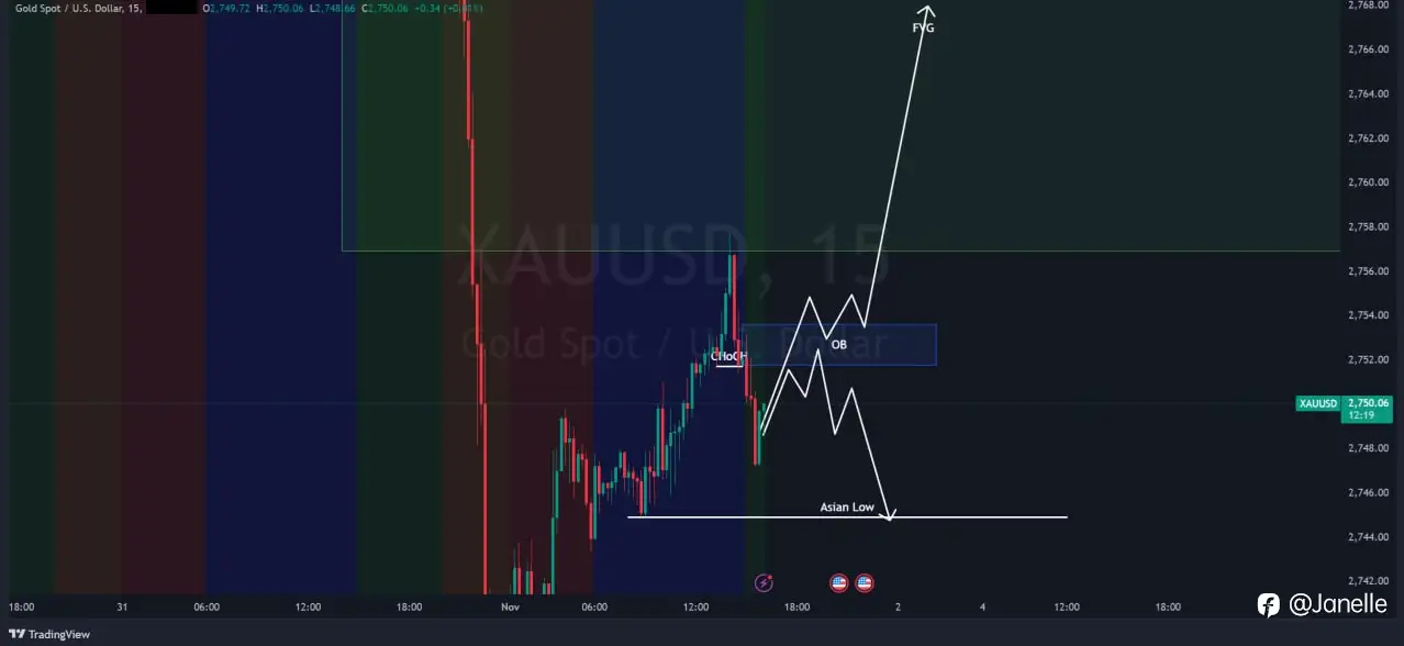 11.1 - XAUUSD 分析（15M TF）