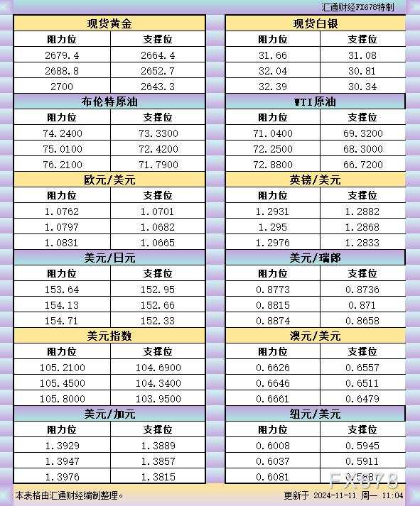 11月11日亚市支撑阻力：金银原油+美元指数等六大货币对