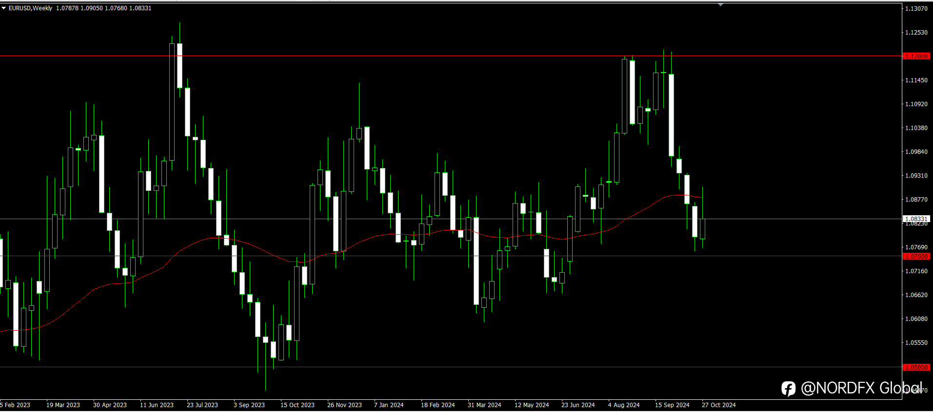 Forex and Cryptocurrency Forecast for November 04 – 08, 2024