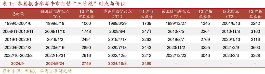 股牛三段论，本轮博弈阶段或许较为漫长