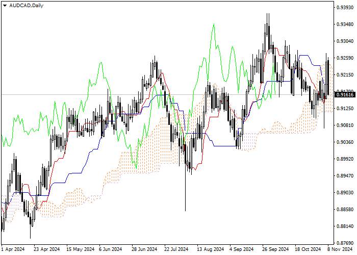 AUD/CAD: ANALISIS INDIKATOR ICHIMOKU