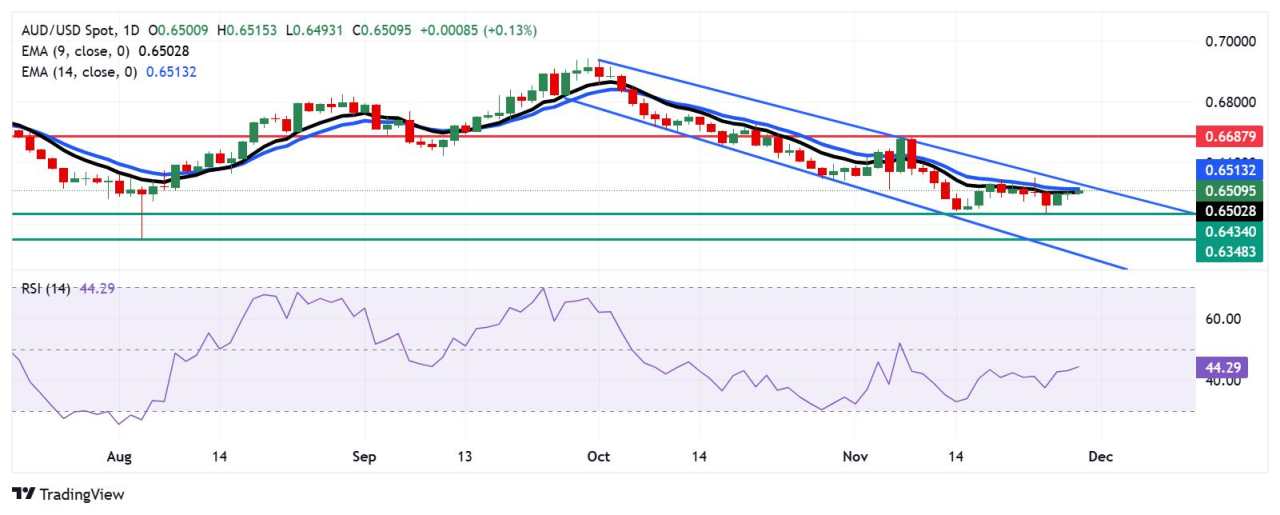 Australian Dollar rises as RBA Bullock states inflation too high to consider rate cuts