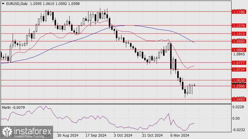 Prediksi untuk EUR/USD pada 20 November 2024