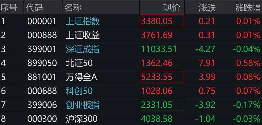 A股涨跌不一，港股上扬，传媒、AI涨幅居前，新能源车、军工领跌