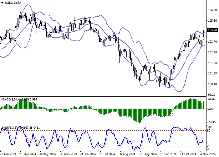 USDX: index strengthens amid US election vote count