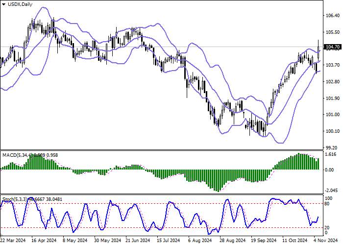 USDX: index strengthens amid US election vote count