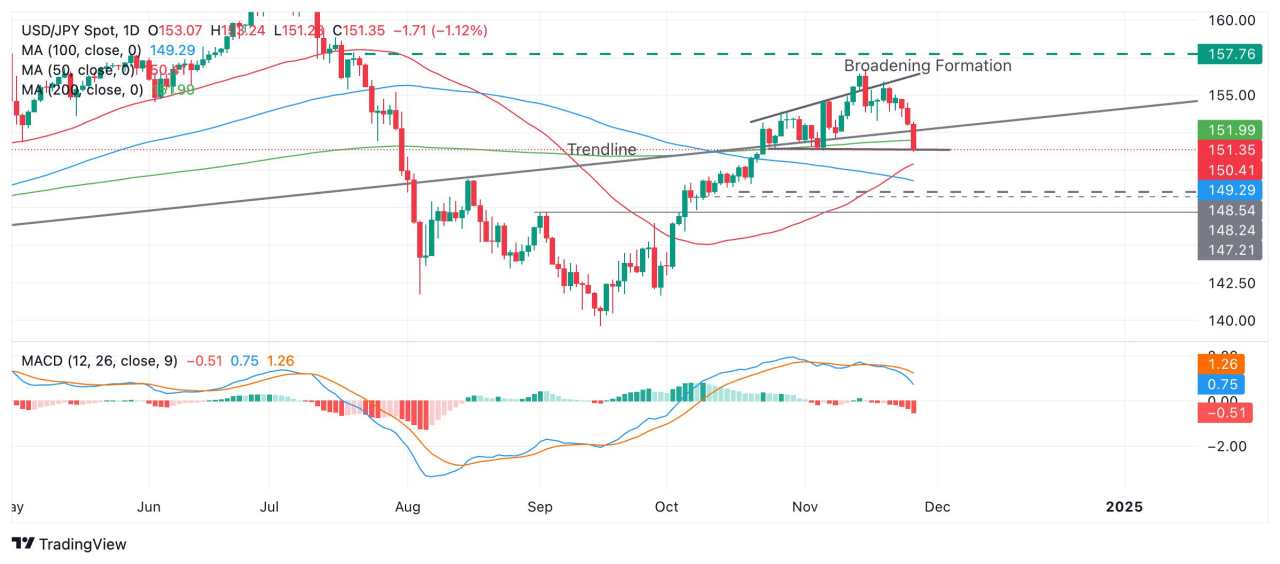 USD/JPY Price Prediction: Falls to base of Broadening Formation, threatens breakdown