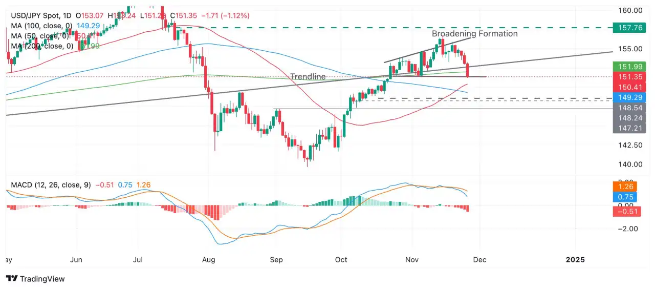 USD/JPY Price Prediction: Falls to base of Broadening Formation, threatens breakdown