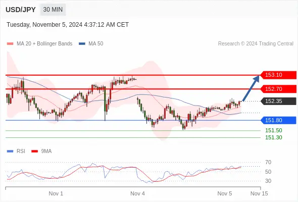 2024年11月5日-Trading Central每日策略午报