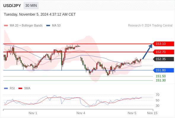 2024年11月5日-Trading Central每日策略午报