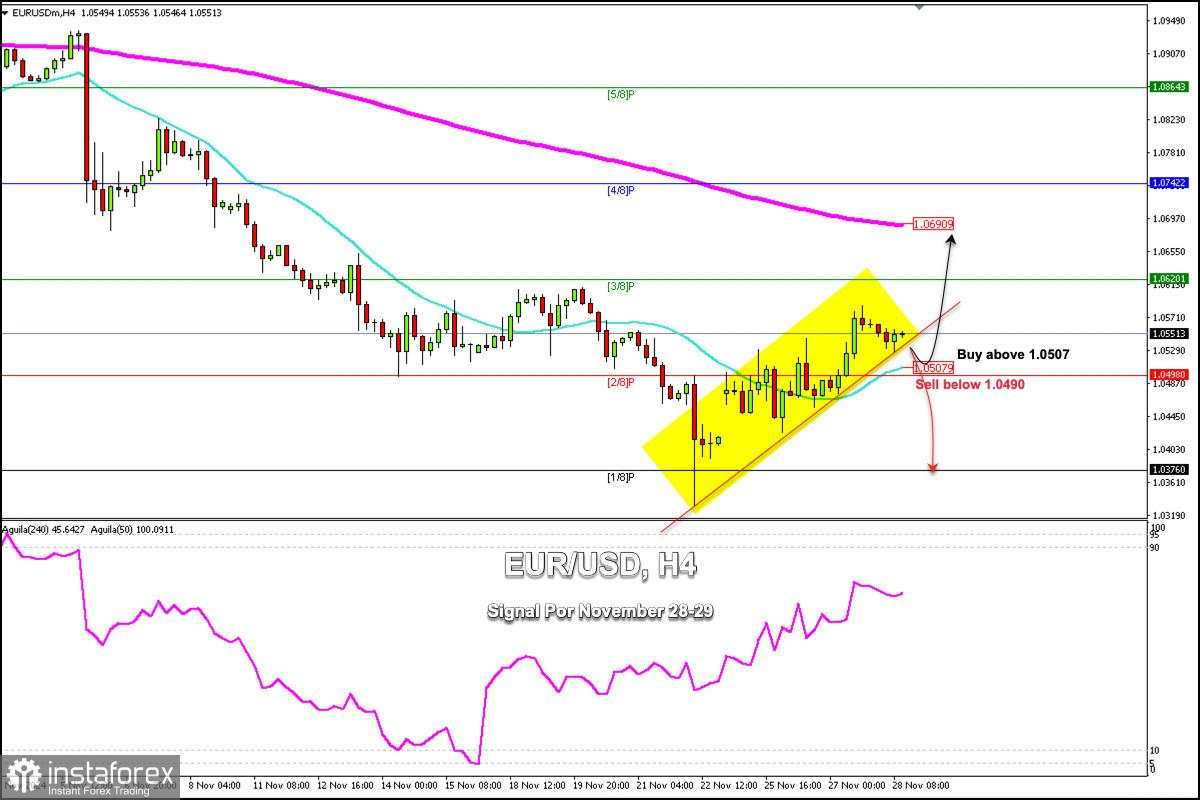 Sinyal Trading untuk EUR/USD untuk tanggal 28-29 November 2024: lakukan pembelian di atas 1.0550 (21 SMA - 2/8 Murray)