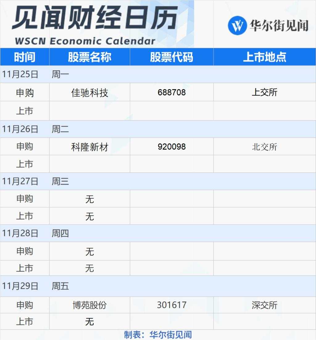 下周重磅日程：中国11月PMI，美国重磅通胀指标、美联储会议纪要