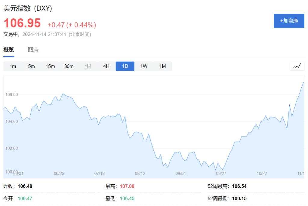 美国10月PPI回升，同比增长2.4%高于预期