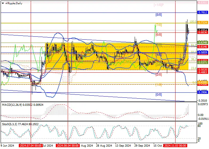 XRP/USD: technical analysis
