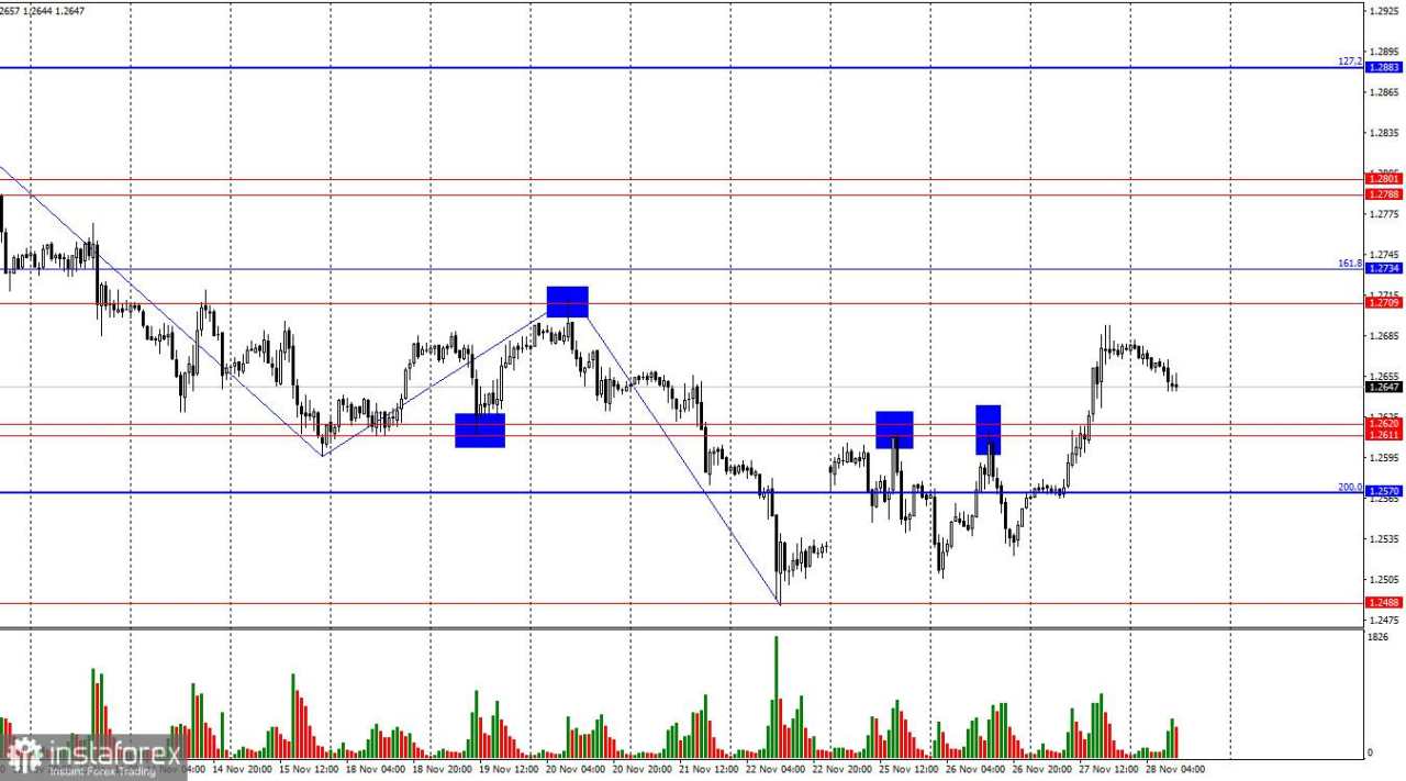 GBP/USD. 28 November. Bear Perlu Pertahankan Level Saat Ini