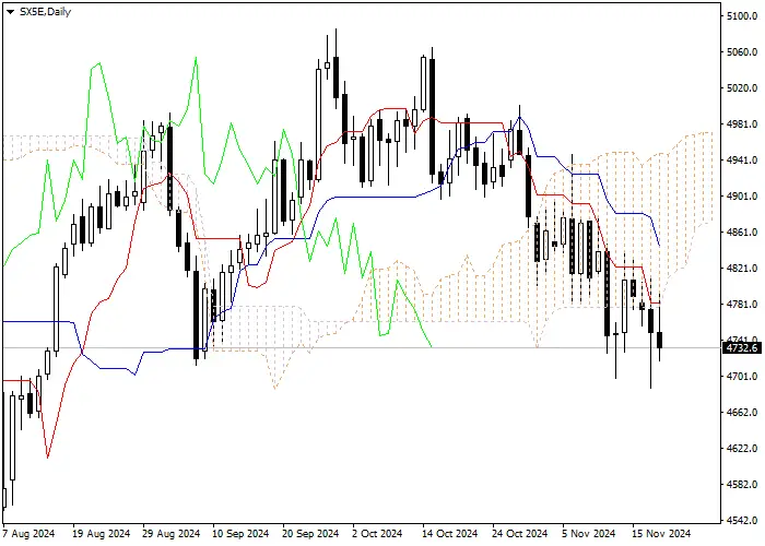 SX5E: ANALISIS INDIKATOR ICHIMOKU