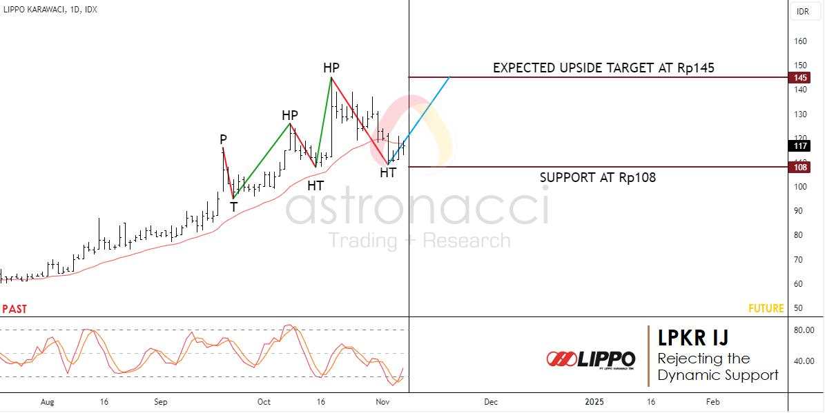 Saham LPKR IJ Hari Ini: Buy di Support, Maksimalkan Profit!