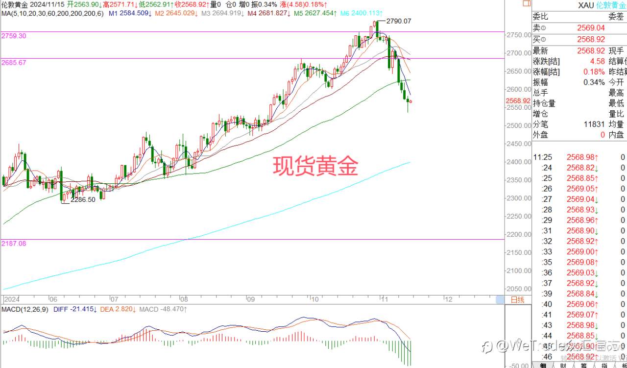 2024年11月15日|每日汇评-策略分析|王萍：黄金收垂形线日内关注是否止跌