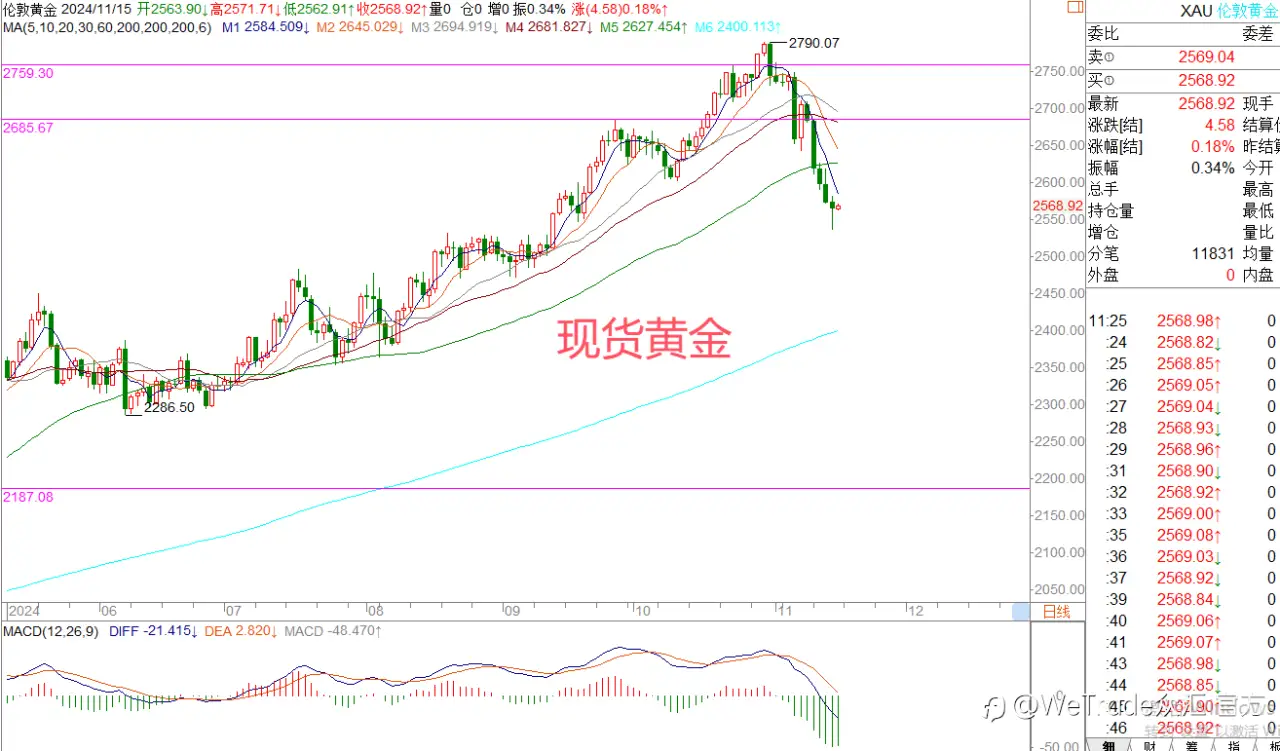 2024年11月15日|每日汇评-策略分析|王萍：黄金收垂形线日内关注是否止跌