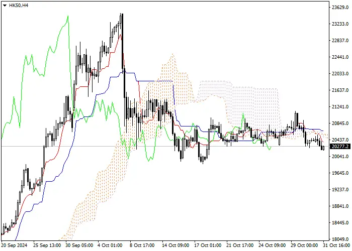 HK50: Pagsusuri ng mga tagapagpahiwatig ng Ichimoku
